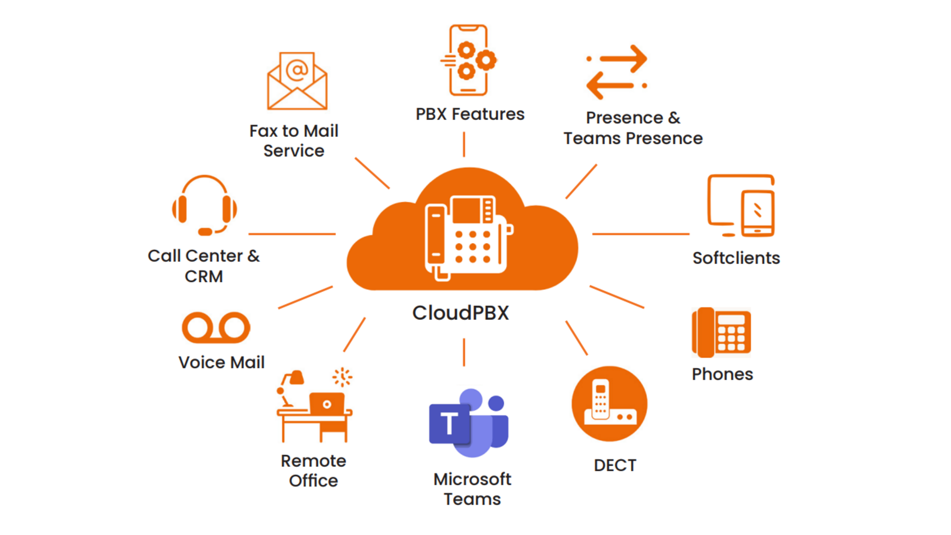 CloudPBX spiegato in modo semplice! Tutti i vantaggi in sintesi CloudPBX spiegato in modo semplice! Tutti i vantaggi in sintesi