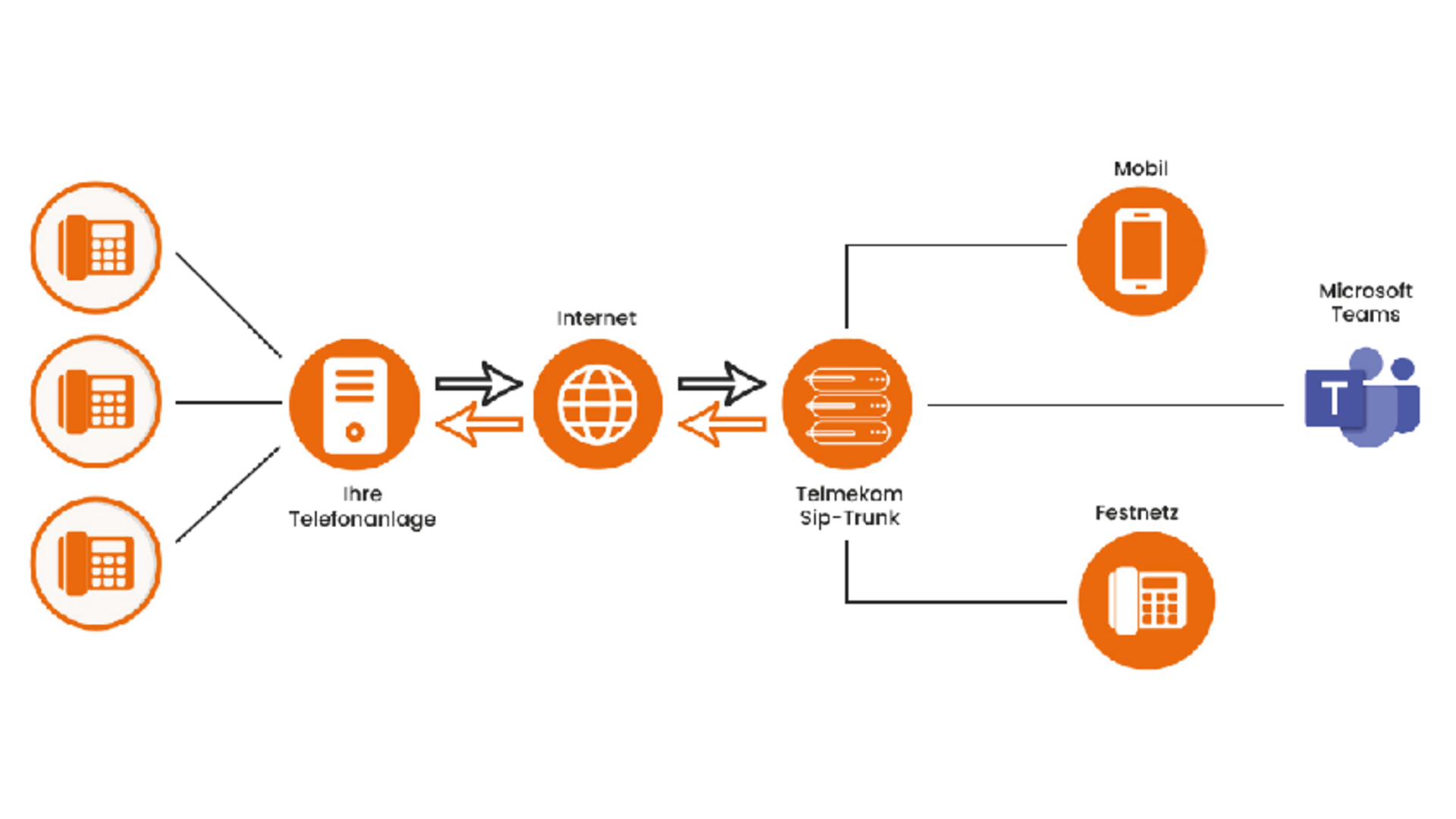 Cos’è un Sip-Trunk? Tutti i vantaggi in sintesi Cos’è un Sip-Trunk? Tutti i vantaggi in sintesi